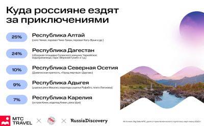 RD х РСТ х МТС Travel изучили популярность приключенческого туризма в России - russiadiscovery.ru - Россия