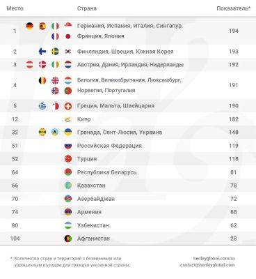 В 2024 году белорусский паспорт поднялся в мировом рейтинге самых сильных - piligrimos.com - Германия - Япония - Франция - Италия - Белоруссия - Испания - Сингапур